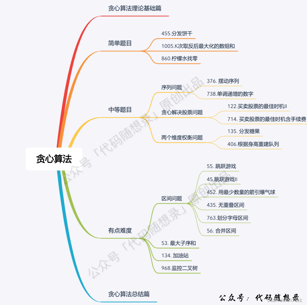 题目分类