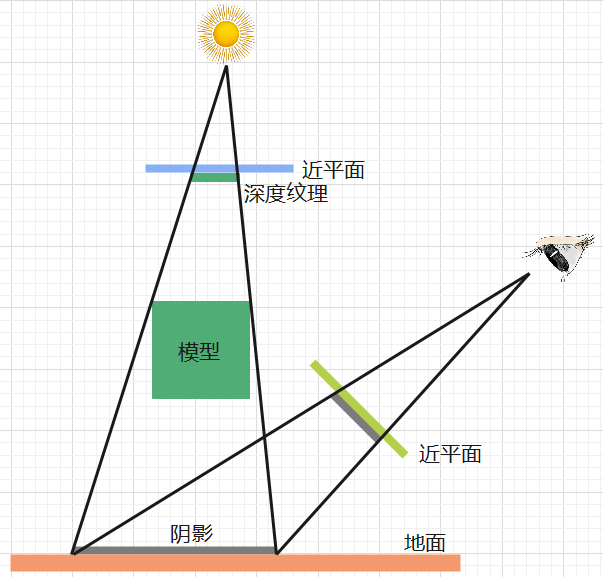 【OpenGL ES】光影（光照与阴影）效果