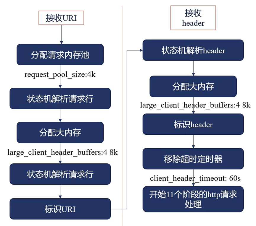 nginx工作原理: