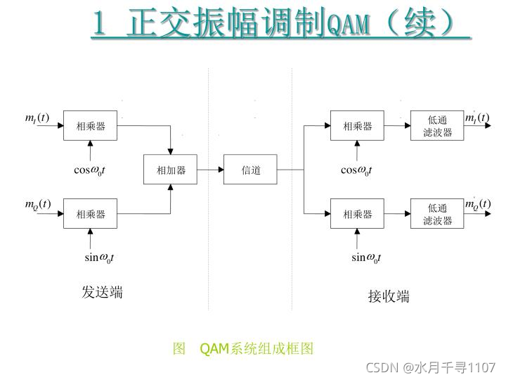 [外链图片转存失败,源站可能有防盗链机制,建议将图片保存下来直接上传(img-hbJT3LzK-1636973893343)(D:\雏雁资料\所学总结\Typora images\正交幅度调制.png)]