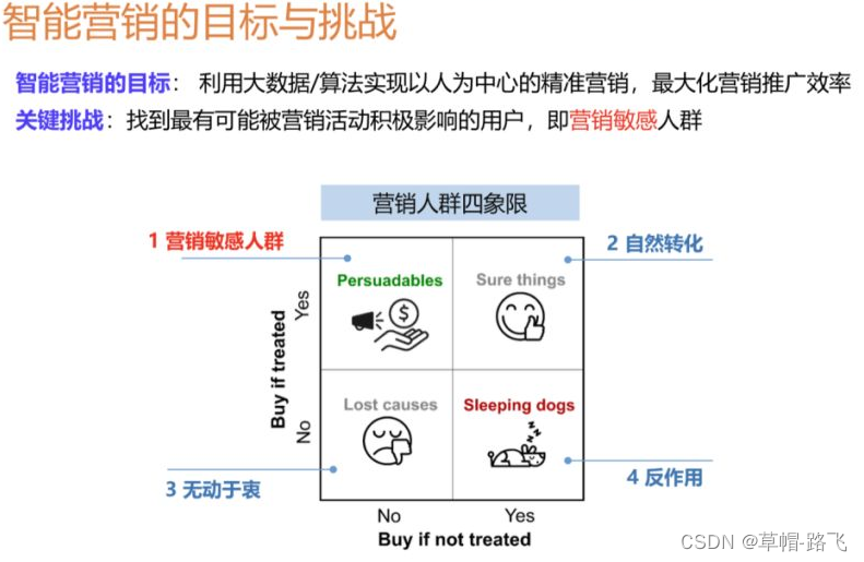 因果推断知识合集-2（阿里大文娱智能营销增益模型）