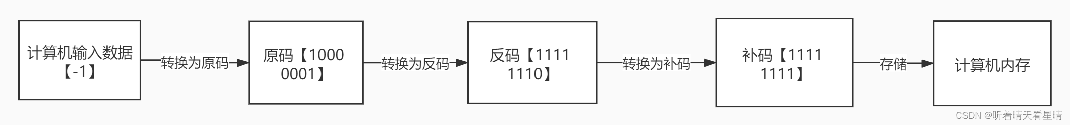 原码、反码、补码