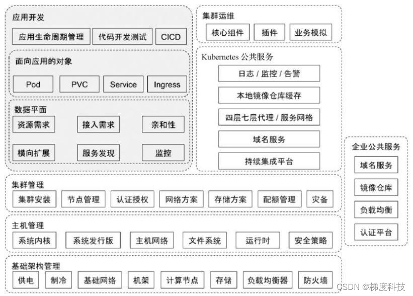 Kubernetes 平台的生态系统介绍