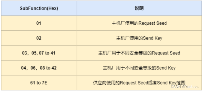 UDS_SecurityAccess(0x27)服务_sid27-CSDN博客