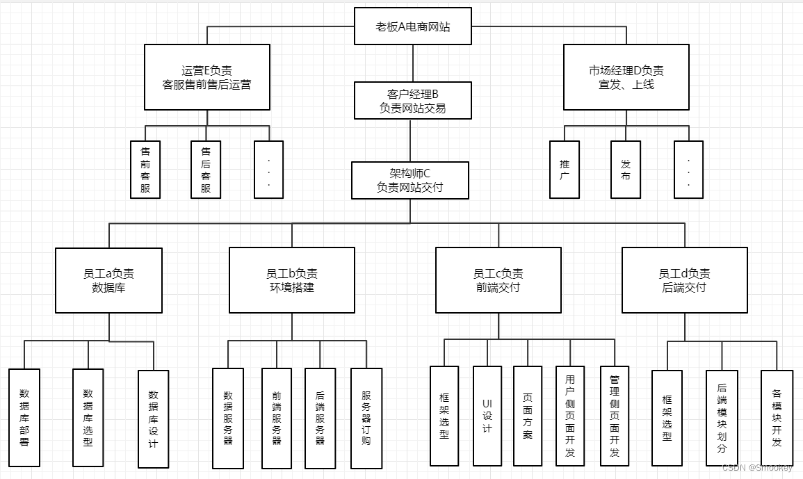 树形结构流程图图片