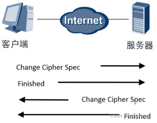 SSL建立第四阶段报文交换示意图