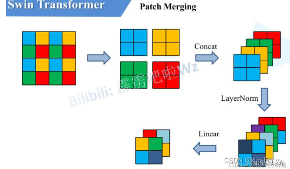 【Paper Note】Swin Transformer: Hierarchical ViT using Shifted Windows