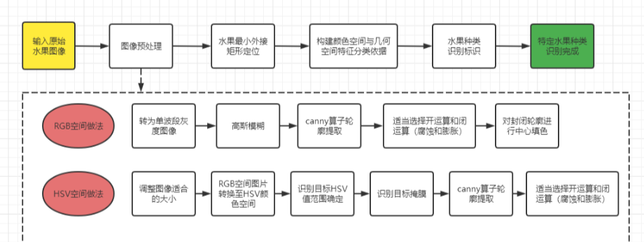 2023年亚太杯数学建模A题水果采摘机器人的图像识别功能（免费思路）