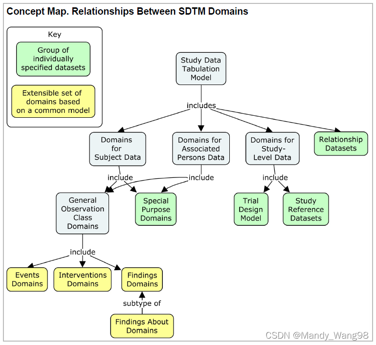 Relationships Between Domains