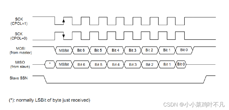 FM33A048B SPI1/2