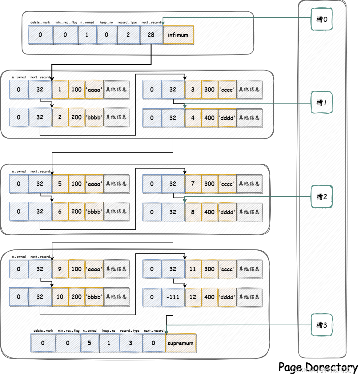 MySQL 页、页结构、页目录、索引