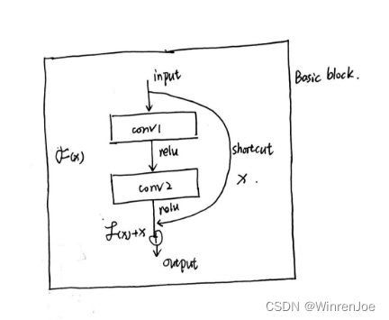 ResNet-basic block