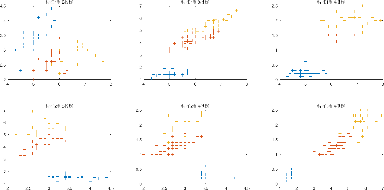 ▲ 图3.2.1 鸢尾花数据集