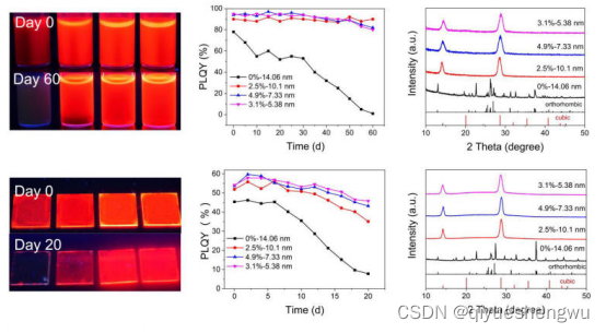 立方相CsPbI3量子点尺寸范围从15nm米到5nm