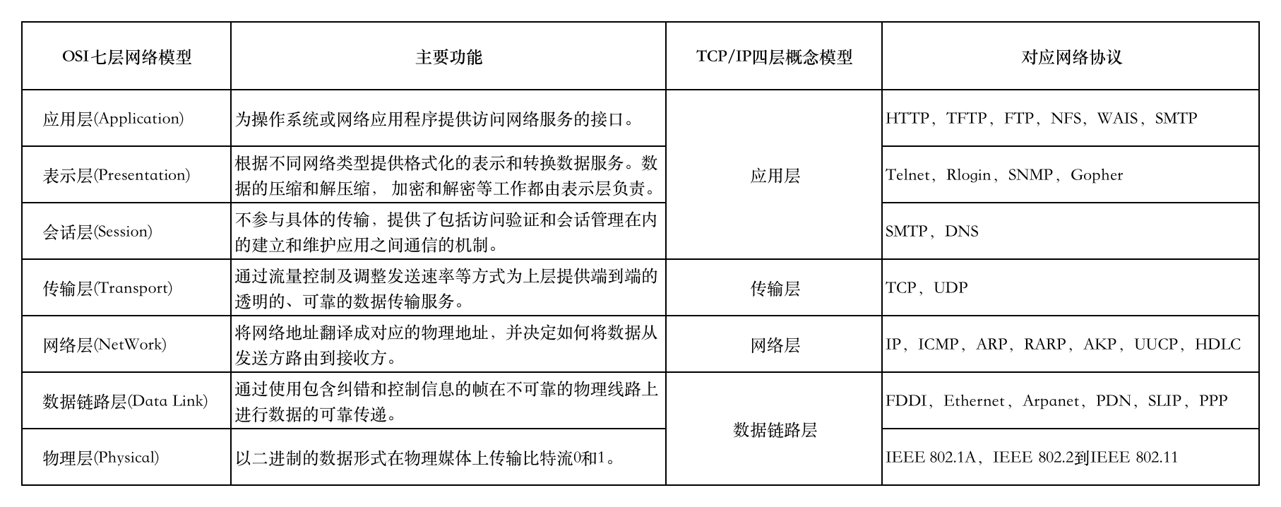 OSI七层网络模型