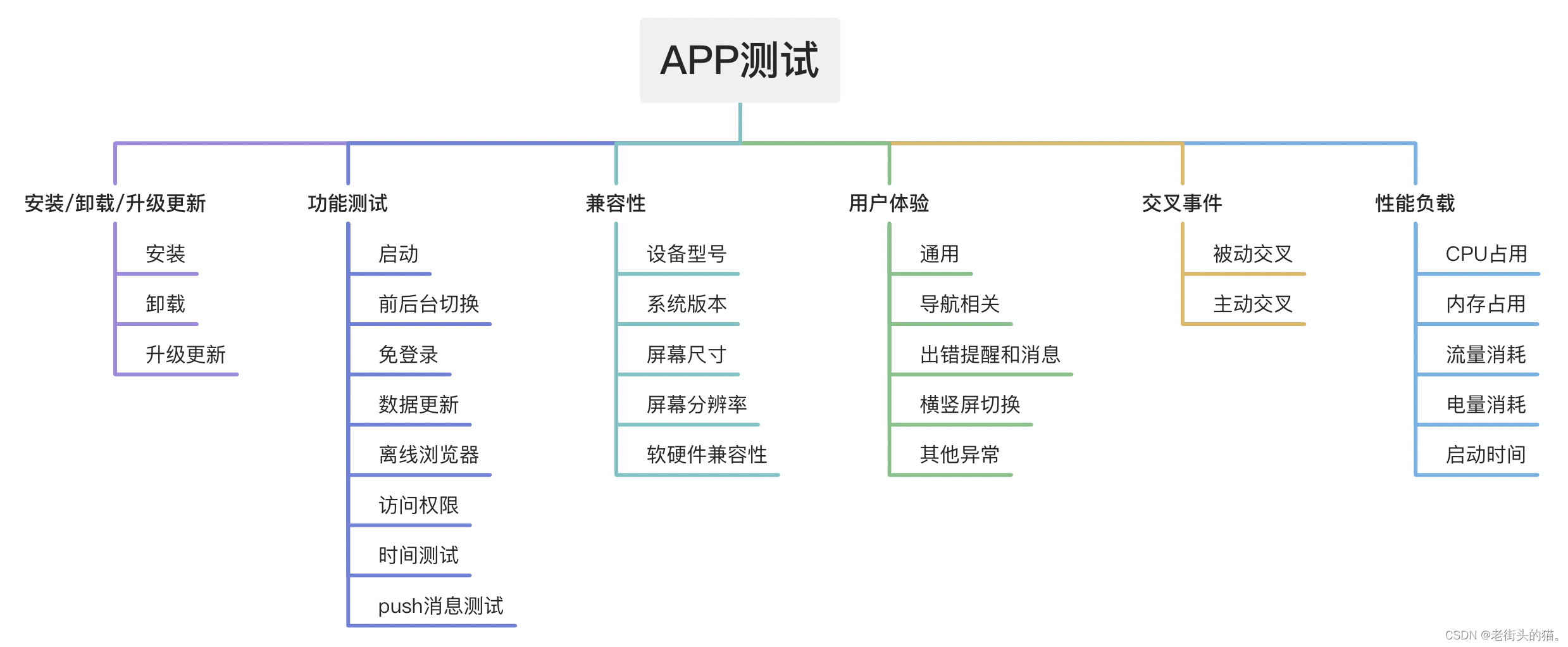 APP专项测试