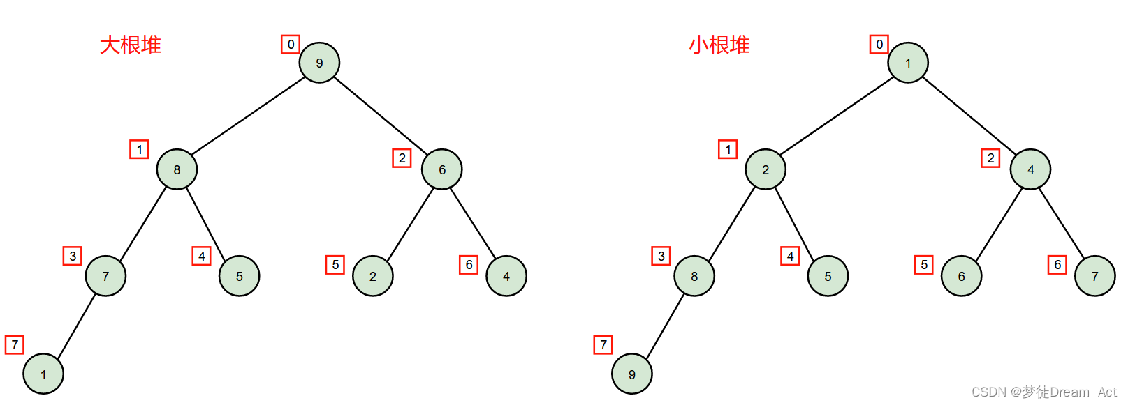 堆排序算法原理及c++实现