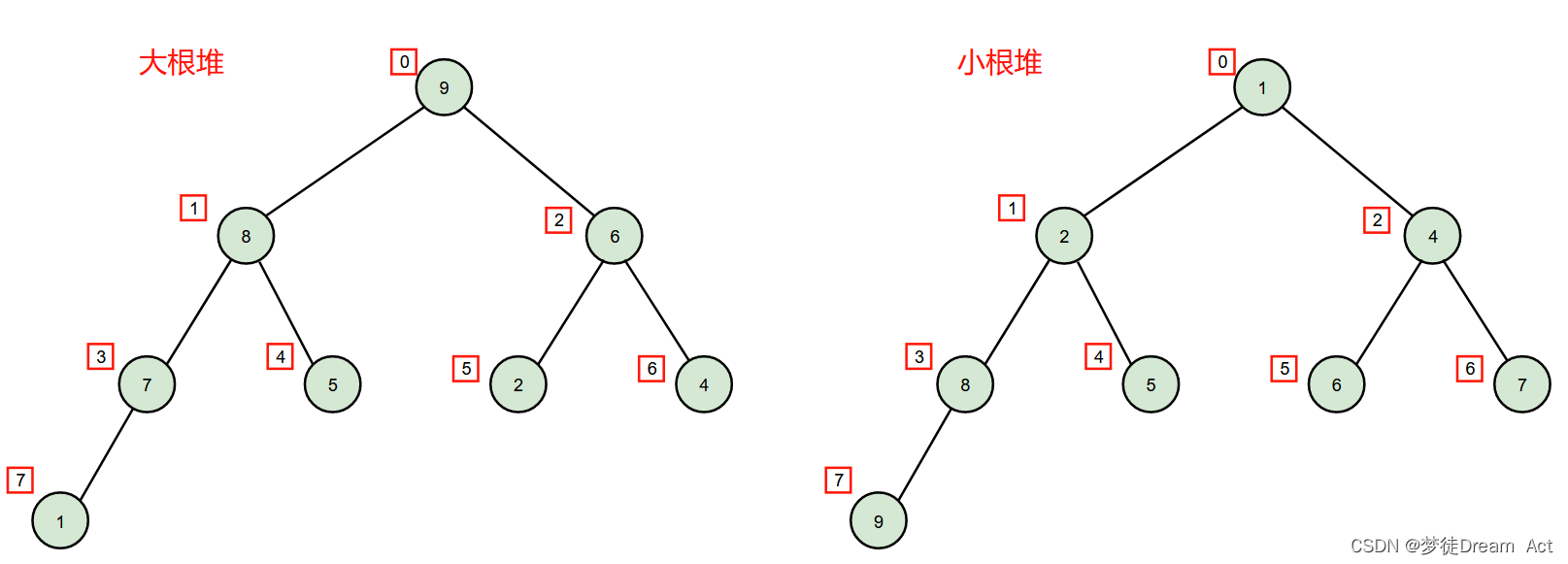堆排序算法原理及c++实现