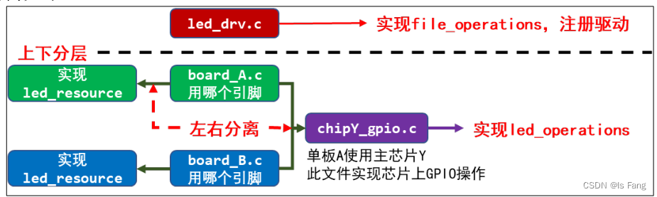 LED驱动（原始架构优化：分层/分离）——STM32MP157