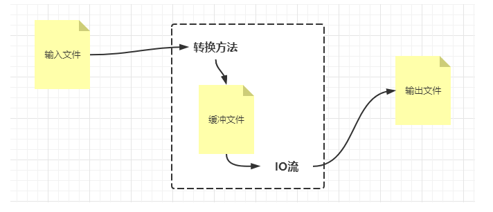 [外链图片转存失败,源站可能有防盗链机制,建议将图片保存下来直接上传(img-ZVkfzFQt-1633403027913)(Spring Boot整合OpenOffice实现Word、Excel、PPT在线预览.assets/image-20211005105754437.png)]