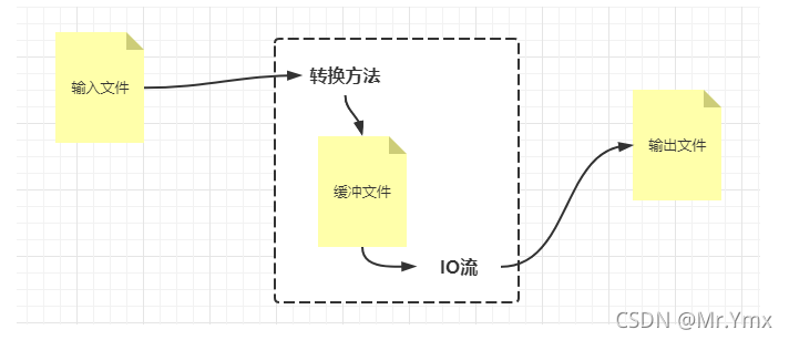 [外链图片转存失败,源站可能有防盗链机制,建议将图片保存下来直接上传(img-ZVkfzFQt-1633403027913)(Spring Boot整合OpenOffice实现Word、Excel、PPT在线预览.assets/image-20211005105754437.png)]