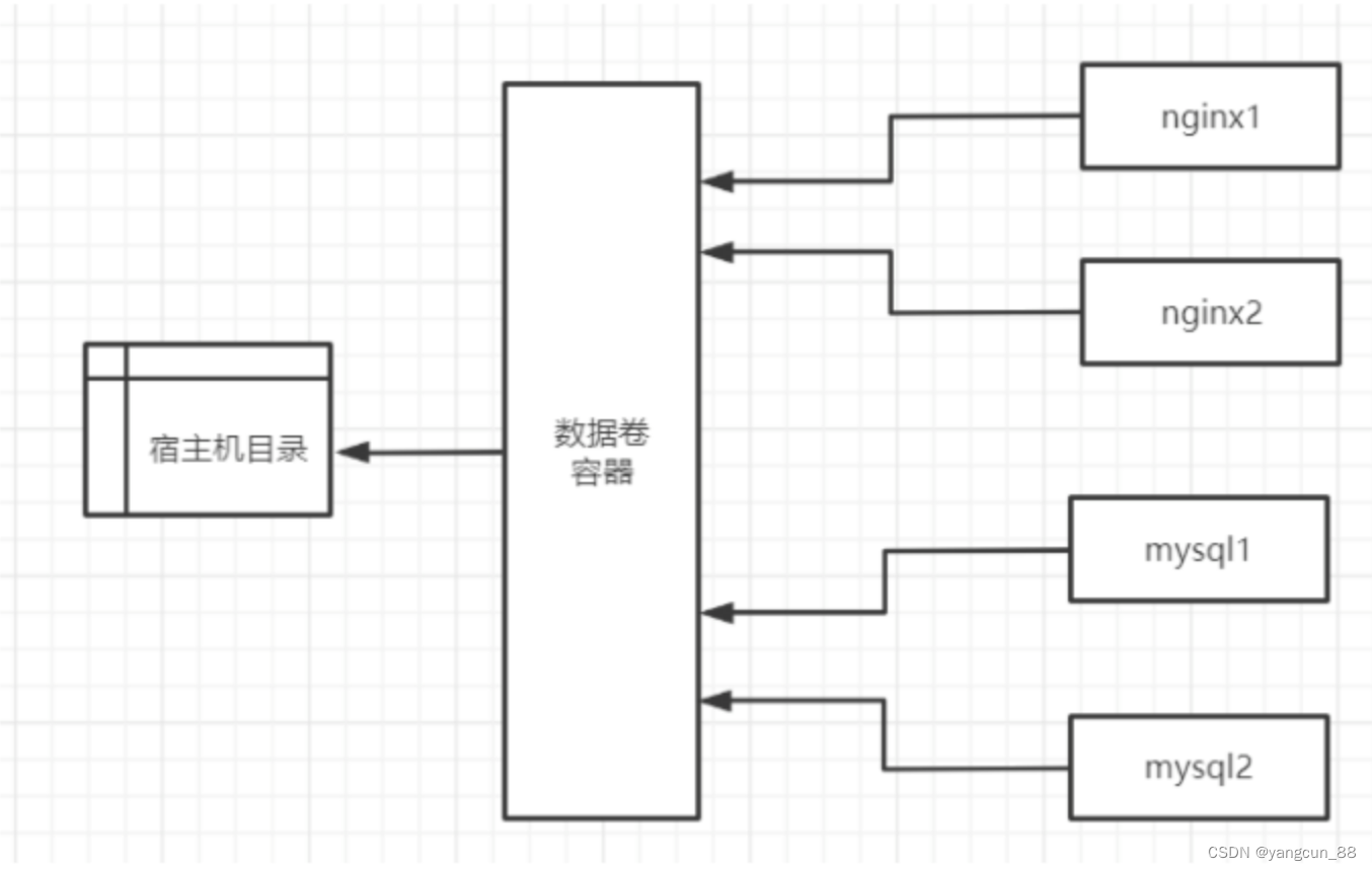 十五、docker学习-docker核心docker数据卷