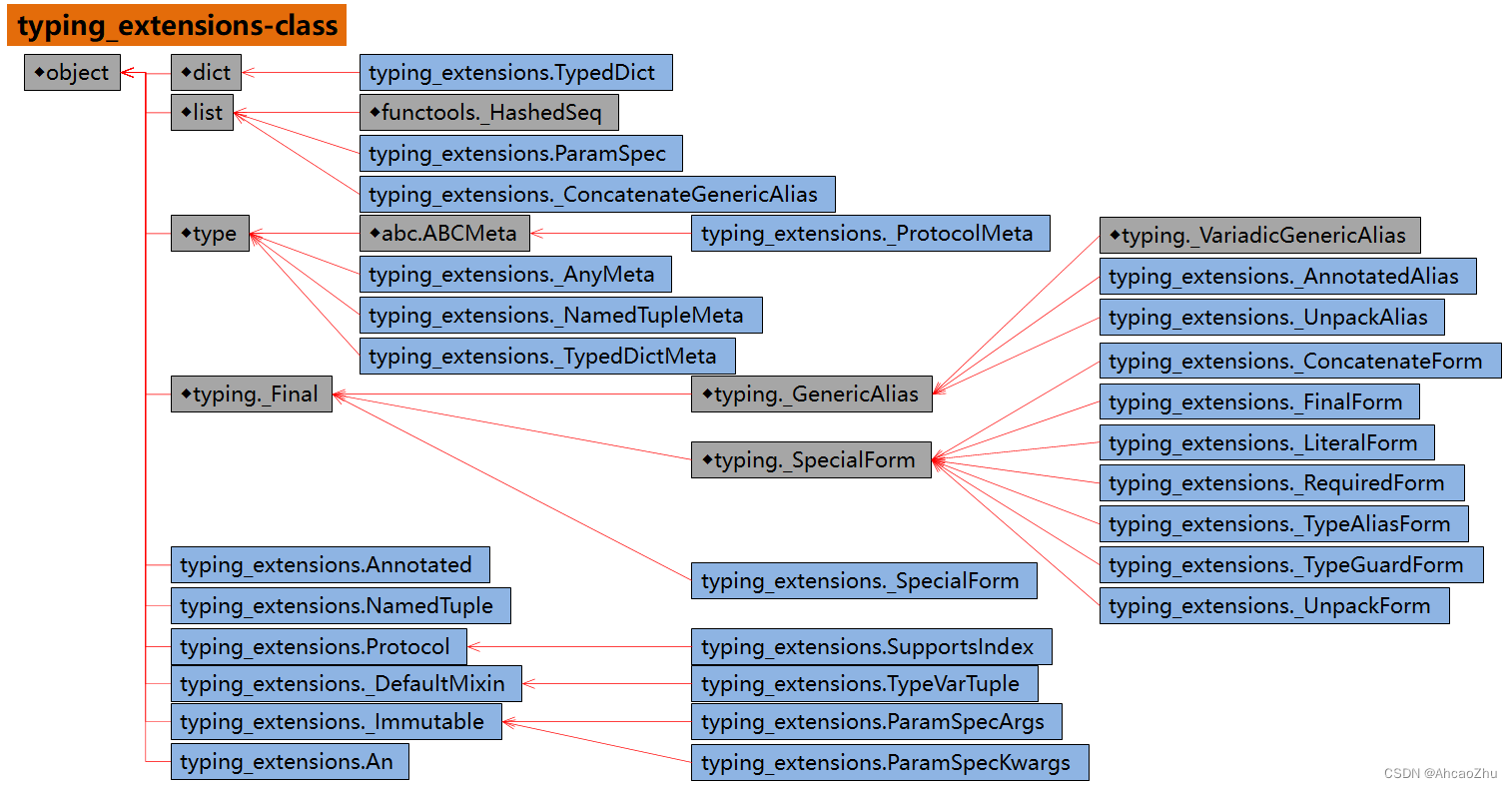 一图看懂 typing_extensions 模块：允许在旧版Python上启用、实验新的类型系统特性，资料整理+笔记（大全）