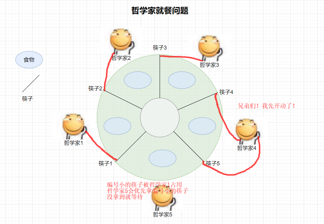 哲学家问题解决