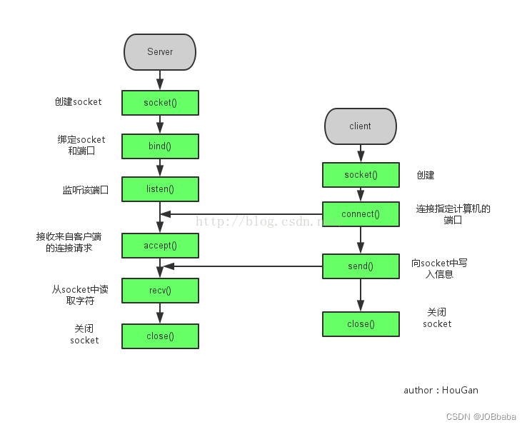 socket 基础