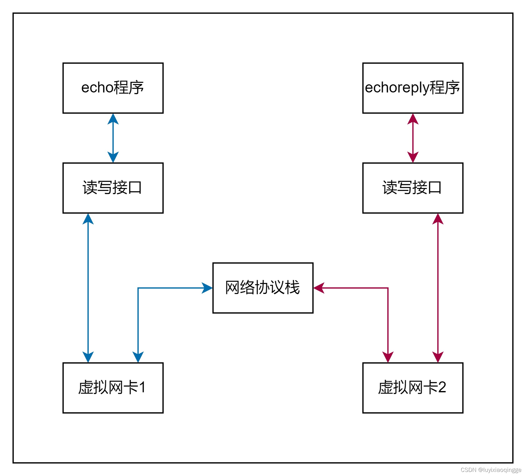 网络协议栈转发虚拟网卡数据