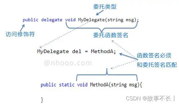 深入理解C#中委托的使用及不同类型委托的应用示例