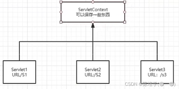 [外链图片转存失败,源站可能有防盗链机制,建议将图片保存下来直接上传(img-LwJ5bqh5-1665233597963)(# Unit05-javaWeb Servlet-20220211.assets/image-20220410225717680.png)]