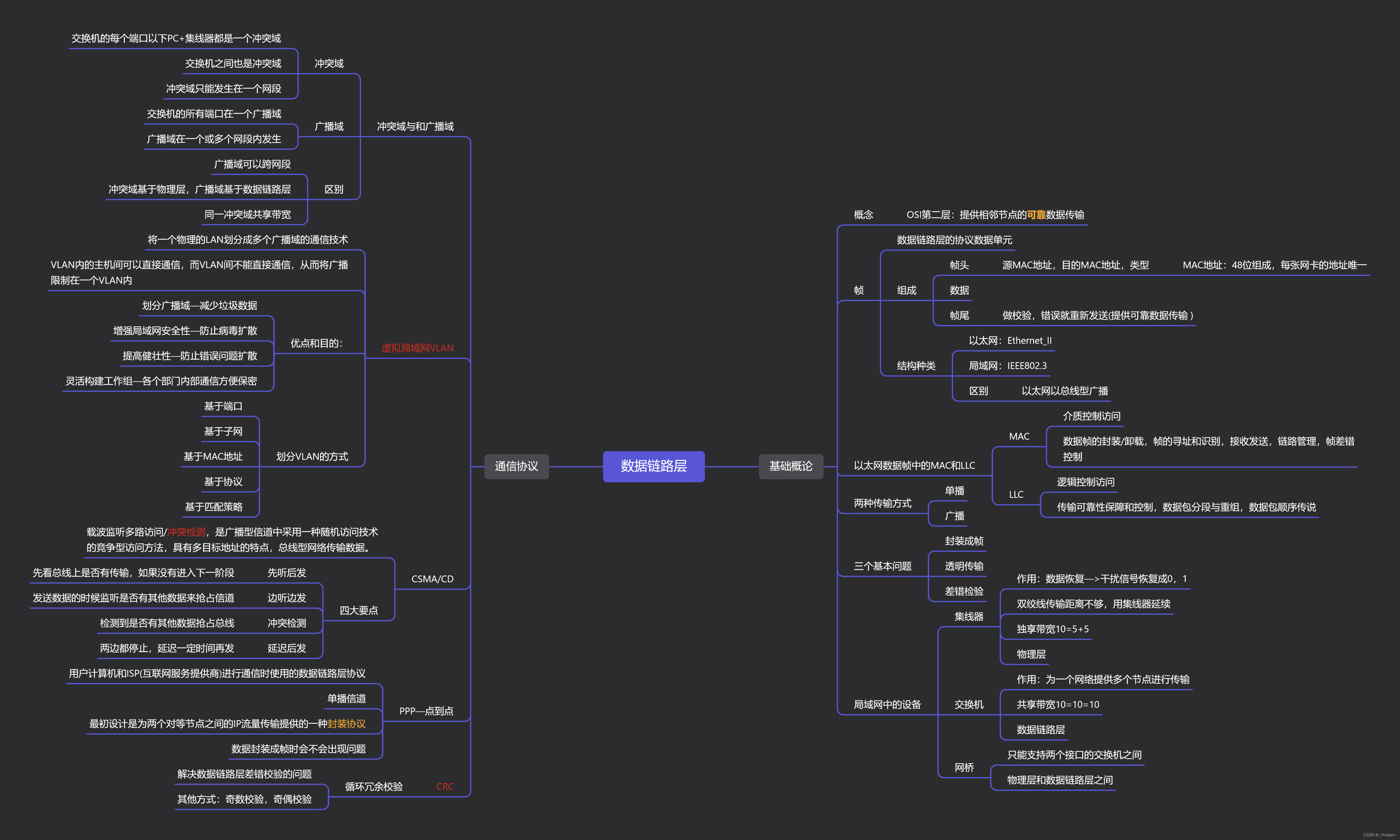 [计算机网络]期末复习思维导图(仅从物理层到应用层)
