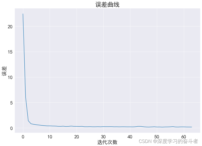 利用BP网络输电线路故障诊断(Python代码，压缩包带有数据集和代码，解压缩可直接运行)