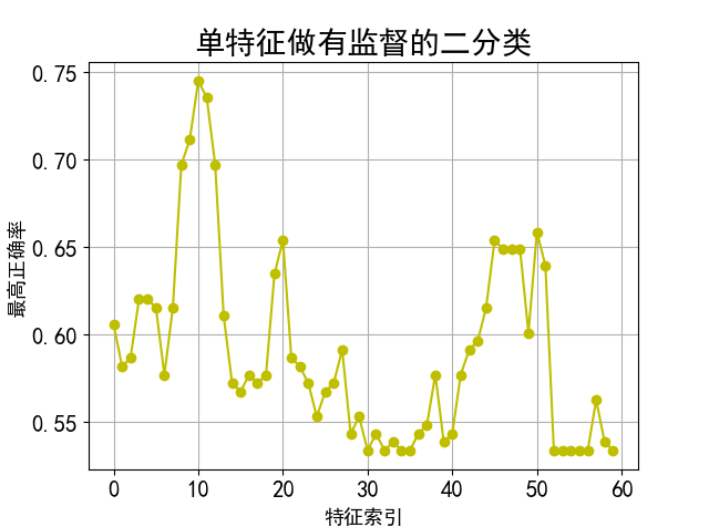 声呐（岩石/水雷）数据集的特征提取过程