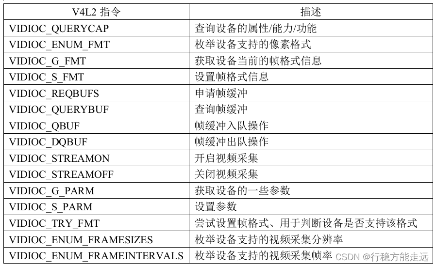 V4L2 摄像头应用编程