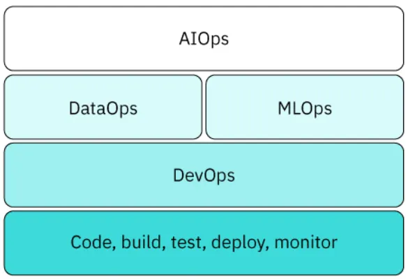 一文搞懂DevOps、DataOps、MLOps、AIOps：所有“Ops”的比较