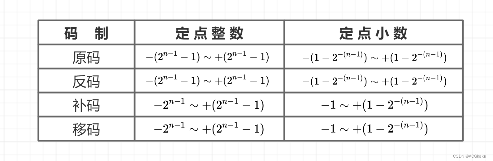 带符号整数的表示和运算_原反补_有符号整数-CSDN博客