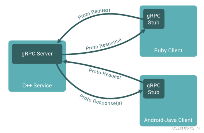 gRPC