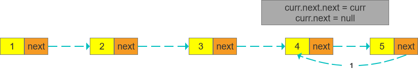 LeetCode初级算法题（Java）：反转链表+统计N以内的素数+删除排序数组中的重复项