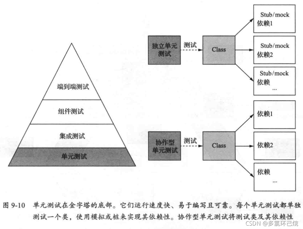 两种类型的单元测试