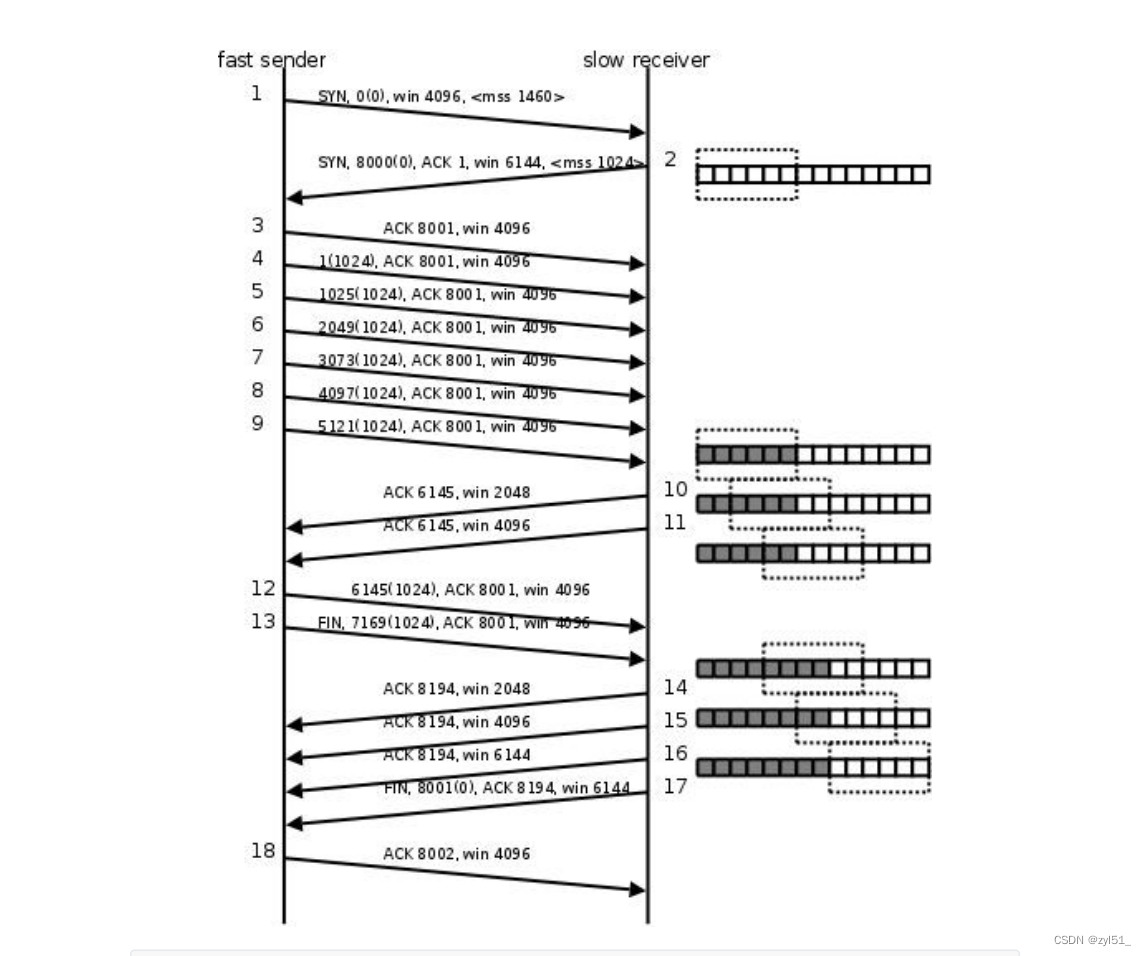 4.18、TCP滑动窗口