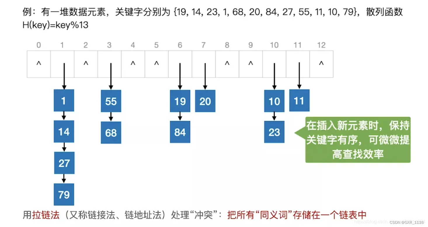 开散列法