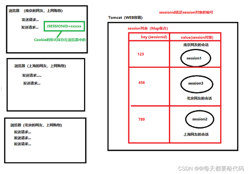 Session | web应用的session机制、session的实现原理