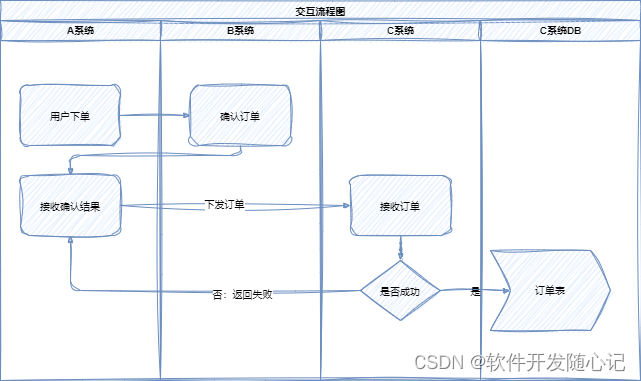 日常项目技术方案脉络