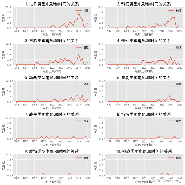 matplotlib 中子图subplot 绘图时标题重叠解决办法