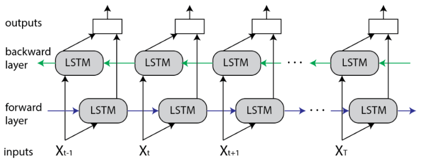 边写代码边学习之Bidirectional LSTM