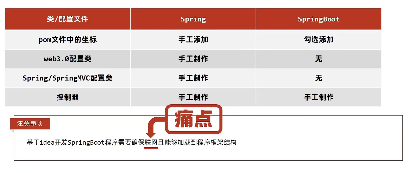 springboot详细讲解_Springboot项目