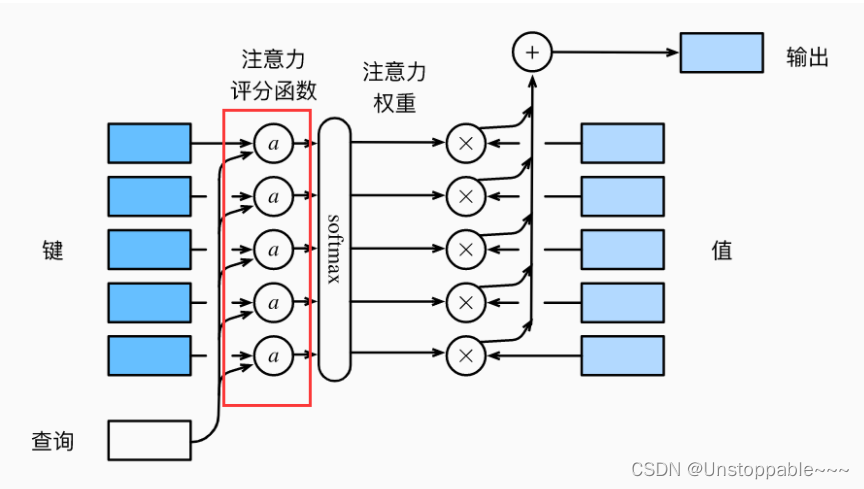 注意力機制——注意力評分函數(代碼 詳解)