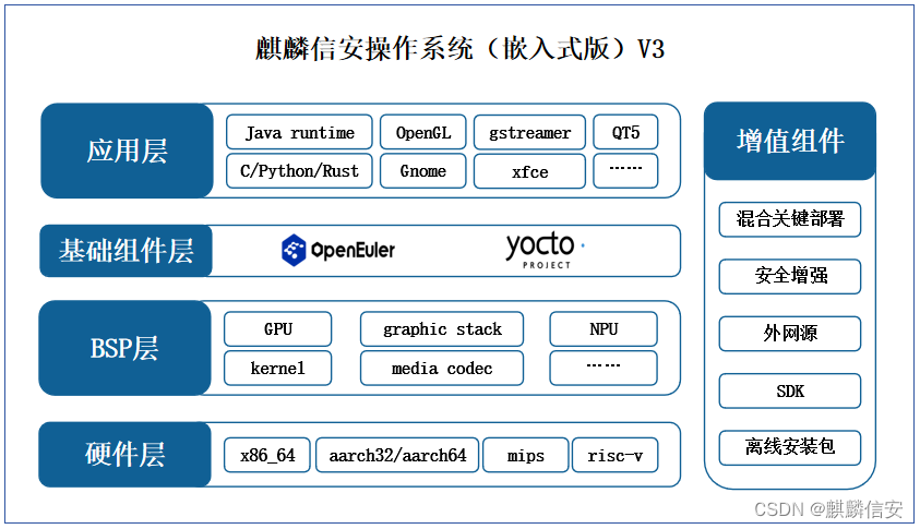 高效实时！麒麟信安操作系统（嵌入式版）V3来了，为工业领域数智化转型夯实安全底座